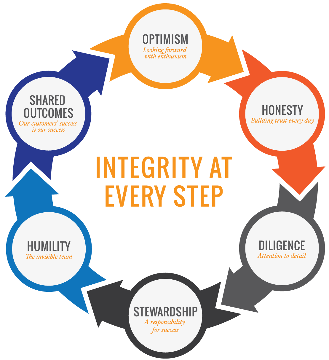 Our Guiding Principles | ORTEC